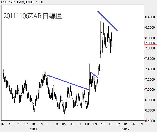 20111106ZAR日線圖