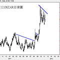 20111106ZAR日線圖
