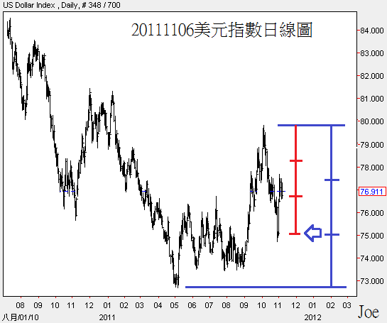 20111106美元指數日線圖