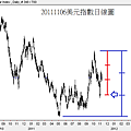 20111106美元指數日線圖