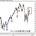 20111106道瓊指數日線圖