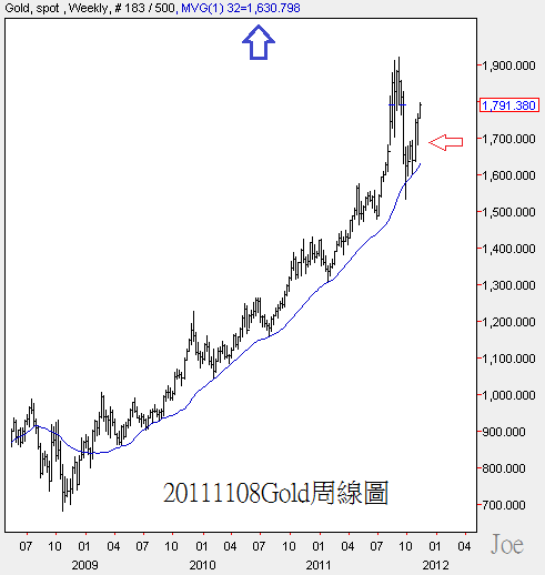 20111108Gold周線圖
