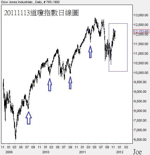 20111113道瓊指數日線圖