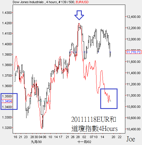 20111118EUR和道瓊指數4Hours