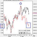 20111118EUR和道瓊指數4Hours