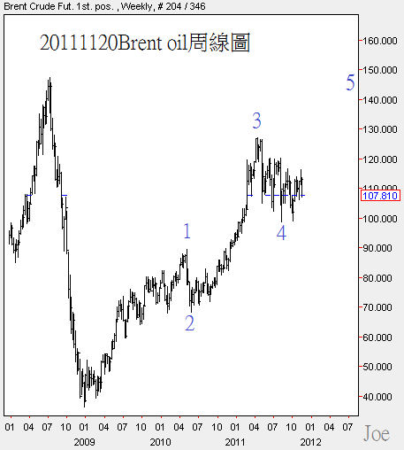 20111120Brent oil周線圖