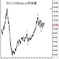 20111120Brent oil周線圖
