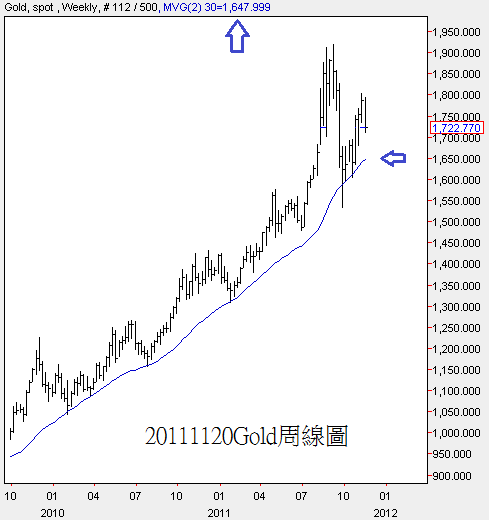 20111120Gold周線圖