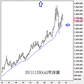 20111120Gold周線圖