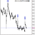 20111120JPY日線圖