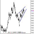 20111120美元指數4hours