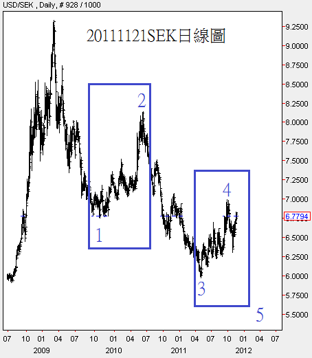 20111121SEK日線圖