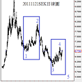 20111121SEK日線圖