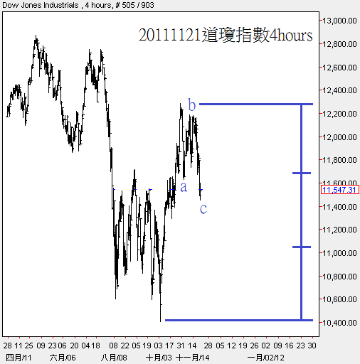 20111121道瓊指數4hours
