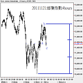 20111121道瓊指數4hours