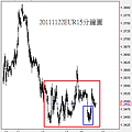 20111122EUR15分鐘圖