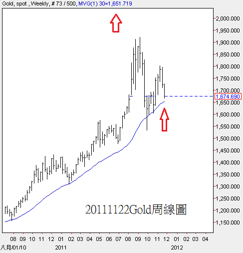 20111122Gold周線圖