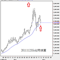 20111122Gold周線圖