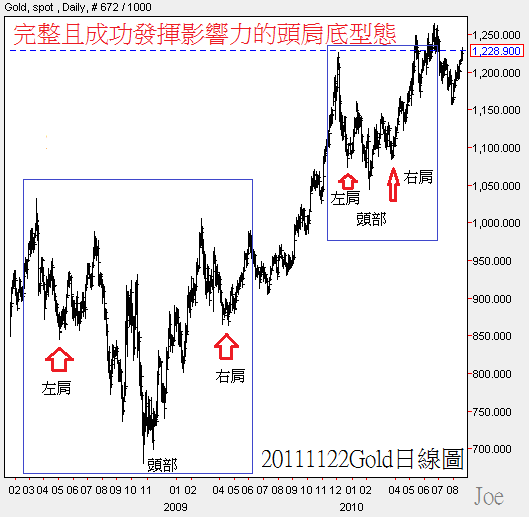 20111122Gold日線圖