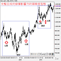 20111122Gold日線圖