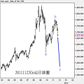 20111122Gold日線圖1