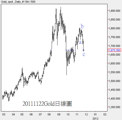 20111122Gold日線圖2