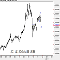 20111122Gold日線圖2