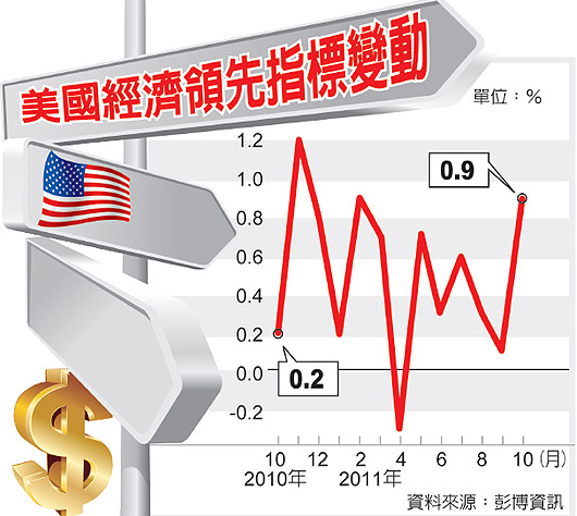 201110月美國經濟領先指標走勢(經濟日報)