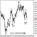 20111128EUR日線圖
