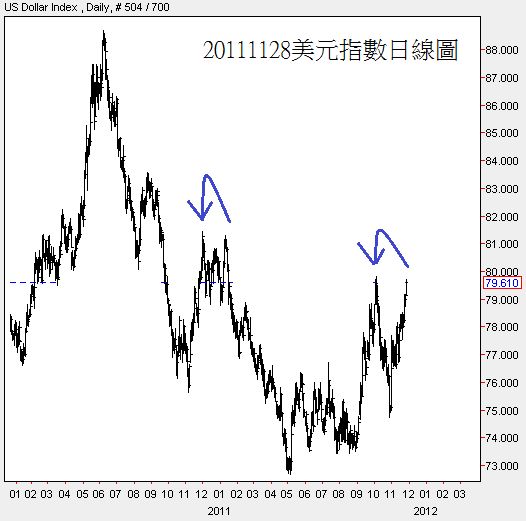 20111128美元指數日線圖