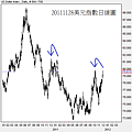 20111128美元指數日線圖