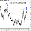 20111204美元指數日線圖