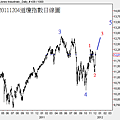 20111204道瓊指數日線圖