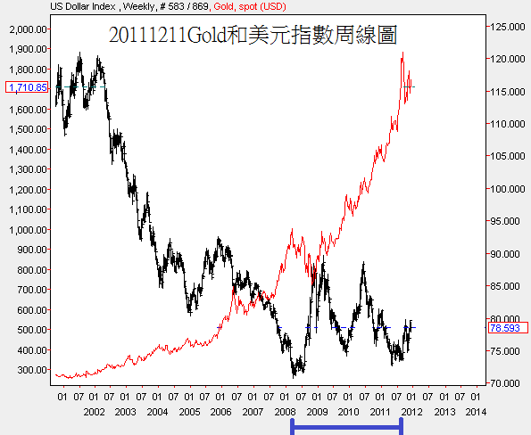 20111211Gold和美元指數周線圖