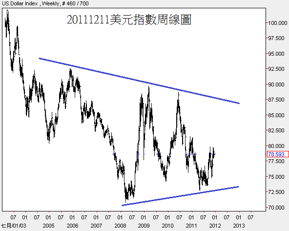 20111211美元指數周線圖