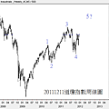 20111211道瓊指數周線圖