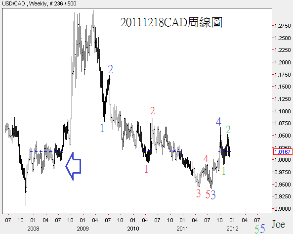 20111218CAD周線圖