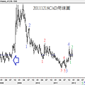 20111218CAD周線圖