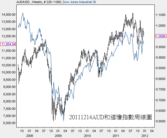 20111214AUD和道瓊指數周線圖