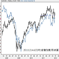 20111214AUD和道瓊指數周線圖