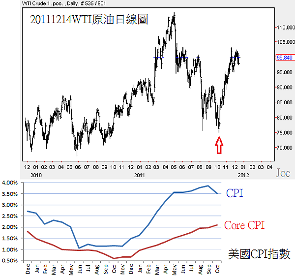 20111214WTI原油日線圖