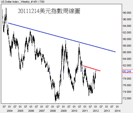 20111214美元指數周線圖