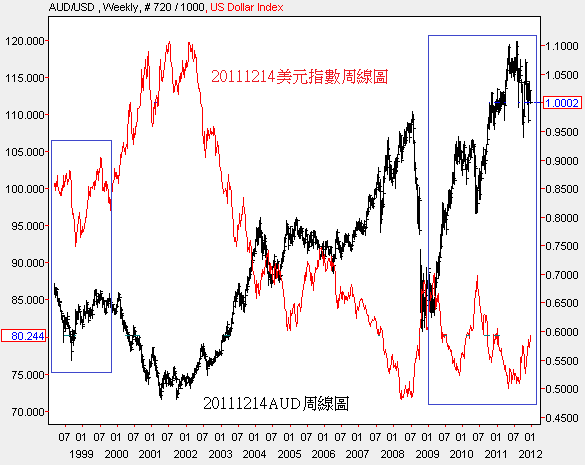 20111214美元指數和AUD周線圖