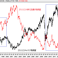 20111214美元指數和AUD周線圖