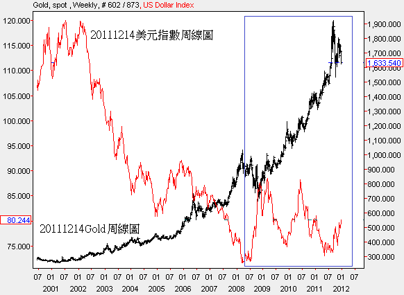 20111214美元指數和Gold周線圖