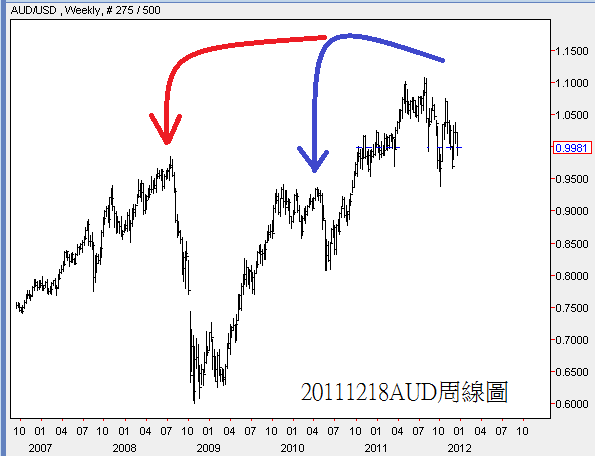 20111218AUD周線圖