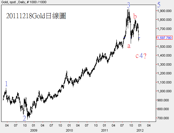 20111218Gold日線圖