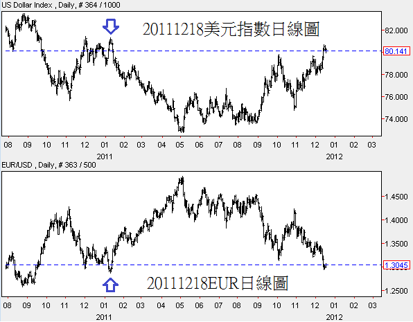 20111218美元指數和EUR日線圖