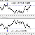 20111218美元指數和EUR日線圖