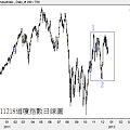 20111218道瓊指數日線圖